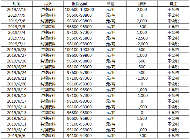 洛陽(yáng)廢鎳回收價(jià)格，近個(gè)月的價(jià)格走勢(shì)，清二楚！